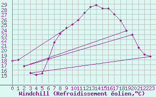Courbe du refroidissement olien pour Illesheim