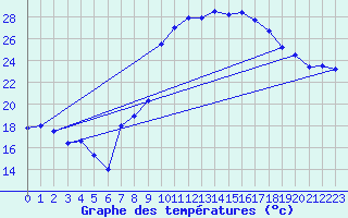 Courbe de tempratures pour Hyres (83)