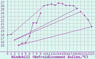 Courbe du refroidissement olien pour Hyres (83)