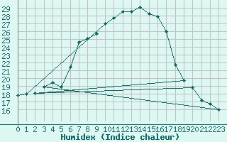 Courbe de l'humidex pour Chisineu Cris