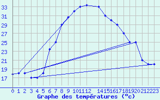 Courbe de tempratures pour Grazzanise