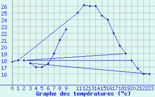 Courbe de tempratures pour El Borma