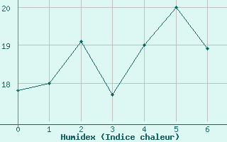 Courbe de l'humidex pour Ytteroyane Fyr