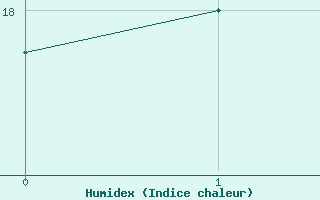 Courbe de l'humidex pour Karlstad Flygplats