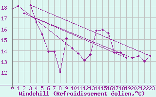 Courbe du refroidissement olien pour Marignane (13)