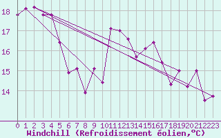 Courbe du refroidissement olien pour Ile de Brhat (22)