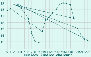 Courbe de l'humidex pour Woluwe-Saint-Pierre (Be)