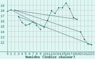 Courbe de l'humidex pour Viseu
