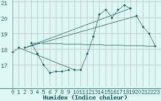 Courbe de l'humidex pour Septsarges (55)