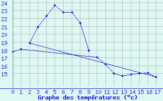 Courbe de tempratures pour Normanton