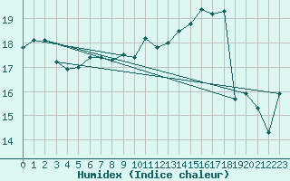Courbe de l'humidex pour Machrihanish