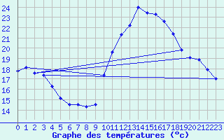 Courbe de tempratures pour Aigrefeuille d