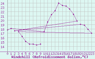 Courbe du refroidissement olien pour Aigrefeuille d