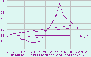 Courbe du refroidissement olien pour Jarnages (23)