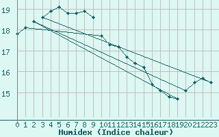 Courbe de l'humidex pour Lanvoc (29)