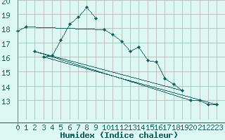 Courbe de l'humidex pour Nottingham Weather Centre