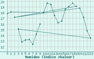 Courbe de l'humidex pour Saint-Dizier (52)