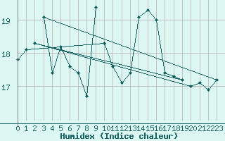 Courbe de l'humidex pour Marignane (13)