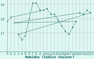 Courbe de l'humidex pour Hel