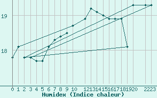 Courbe de l'humidex pour la bouée 62305