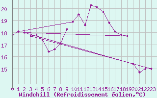 Courbe du refroidissement olien pour Vence (06)