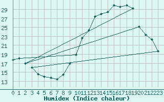 Courbe de l'humidex pour Ble / Mulhouse (68)