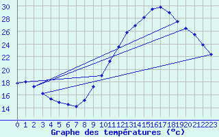 Courbe de tempratures pour Gurande (44)