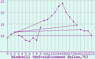 Courbe du refroidissement olien pour Cabo Peas