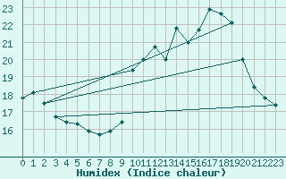 Courbe de l'humidex pour Langres (52) 