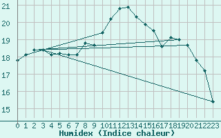 Courbe de l'humidex pour Koksijde (Be)