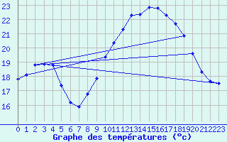 Courbe de tempratures pour Luc-sur-Orbieu (11)