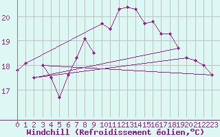 Courbe du refroidissement olien pour La Fretaz (Sw)