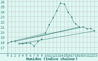 Courbe de l'humidex pour Badajoz / Talavera La Real