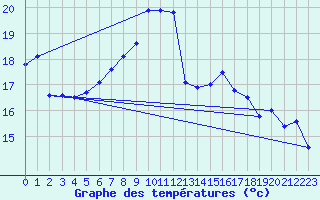 Courbe de tempratures pour Gersau