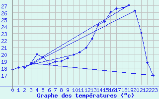 Courbe de tempratures pour Varzy (58)