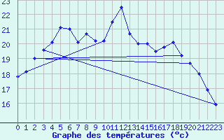 Courbe de tempratures pour Pointe de Socoa (64)