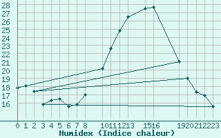 Courbe de l'humidex pour Coimbra / Cernache