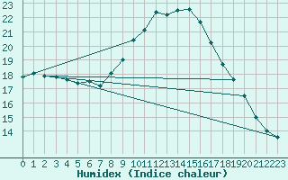 Courbe de l'humidex pour Calatayud