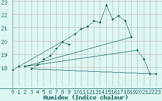 Courbe de l'humidex pour Auch (32)