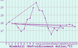 Courbe du refroidissement olien pour La Beaume (05)