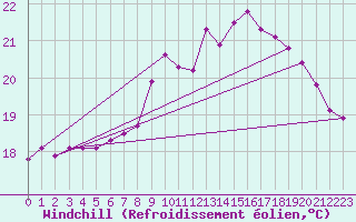 Courbe du refroidissement olien pour Pointe de Chassiron (17)