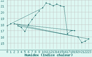 Courbe de l'humidex pour Emden-Koenigspolder