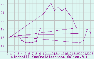 Courbe du refroidissement olien pour Arkona