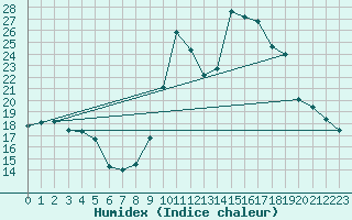 Courbe de l'humidex pour Lemberg (57)