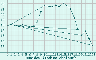 Courbe de l'humidex pour Boizenburg