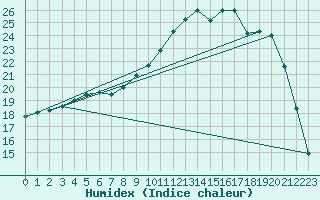 Courbe de l'humidex pour Charleville-Mzires (08)