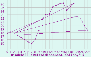 Courbe du refroidissement olien pour Rochefort Saint-Agnant (17)