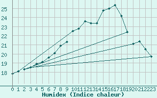 Courbe de l'humidex pour Koksijde (Be)