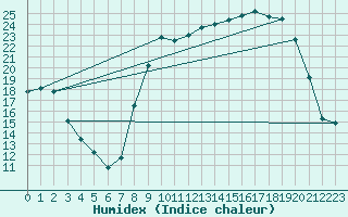 Courbe de l'humidex pour Elsenborn (Be)