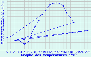 Courbe de tempratures pour Chur-Ems